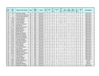 6-         15-                       >
Sr.    HH.                                BPL/             0-5 0-5         6-14       15-   36-     36-        > 60
35
No.   16.C.
       No.    Dusashanthe Family
               Head of Beua         Age   38
                                           APL
                                                   Caste General
                                                 APL        M    F 0
                                                                     14   0 F 0 35 0 35 F0 60 M0   600F
                                                                                                          60
                                                                                                           0   0F   0   Occupation
                                                                                                                         Daily Labour
                                                                     M           M                        M
36    16.D    Chitrasan Biswal      34    APL     General   0    0   1      1    0     0     1      1      0    0       Agriculture
37     17     Ramachandra Biswal    56    BPL     General   0    0    0      0   3     0     1      1      1    1       Agriculture
38     18     Purnachandra Biswal   65    APL     General   0    0    2      2   1     1     2      2      1    1       Agriculture
39    19.A    Upendra Biswal        56    BPL     General   0    0   0      0    2     0     1      1      0    0       Agriculture
40    19.B    Suratha Biswal        42    BPL     General   0    0   2      1    0     0     1      1      0    0       Agriculture
41    20.A    Trinatha Biswal       45    BPL     General   1    0   0      2    2     2     1      1     0     0       Agriculture
42    20.B.   Sindhu Biswal         54    BPL     General   0    0   0      0   22     0     1      1     0     0       Agriculture
43    21.A    Sudashran Biswal      45    APL     General   0    0   0      2    1     1     0      0      0    0       Agriculture
44    21.B.   Dilip Biswal          30    APL     General   0    1   1      0    1     1     0      0      0    0       Agriculture
45    21.C.   Biswanatha Biswal     50    BPL     General   0    0   0      0    2     3     0      1     0     0       Agriculture
46    21.D.   Bijaya Biswal         56    BPL     General   0    1   0      2    1     0     1      1      0    0       Agriculture
47    22.A.   Manguli Biswal        55    BPL     General   0    0   0      0    0     1     2      1     1     0       Agriculture
48    22.B.   Rama Beuia            45    APL     General   0    0   0      0    2     0     0      0     0     0       Agriculture
49    22.C.   Mahendra Biswal       50    APL     General   0    0   0      0    3     2     1      1      0    0       Agriculture
50    22.D.   Bimbadhar Biswal      45    BPL     General   1    0   1      1    0     0     1      0     1     0       Agriculture
51    23.A.   Parsurama Biswal      40    BPL     General   1    0   0      1    0     0     1      1     0     0       Agriculture
52    23.B.   Dambrudhar Biswal     52    BPL     General   0    0   0      0    0     2     1      1     1     0        Business
53    24.A.   Pravakar Biswal       50    BPL     General   0    0   0      0    1     1     1      1      0    0       Agriculture
54    24.B.   Dhaneswar Biswal      45    APL     General   0    0   0      0    1     1     1      1     0     0       Agriculture
55    24.C.   Benudhar Biswal       43    APL     General   0    0   1      1    0     0     1      1      0    0       Agriculture
56    24.D.   Monaj Biswal          40    BPL     General   0    0   2      0    0     0     1      1      0    0       Agriculture
57    25.A    Ashok Biswal          33    BPL     General   0    0   0      0    1     2     0      1     0     0       Agriculture
58    25.B.   Laxmidhar Biswal      65    BPL     General   0    0   0      0    1     1     1      1     0     0       Agriculture
59    25.C.   Kalu Biswal           30    BPL     General   0    0   0      1    1     2     0      0     0     0       Agriculture
60    25.D.   Rabindranath Baral    45    BPL     General   0    0   1      1    1     2     1      1      0    0       Agriculture
61    26.A.   Madhab Biswal         48    BPL     General   0    0   0      0    1     1     1      1      0    0       Agriculture
62    26.B.   Sadhucharan Biswal    40    BPL     General   0    0   1      2    0     0     1      1      0    0       Agriculture
63    27.A.   Arakitha Biswal       54    BPL     General   0    0   0      1    1     1     1      1      0    0       Agriculture
64    27.B.   Fakir Biswal          42    BPL     General   0    0   3      2    0     0     1      1      0    0       Agriculture
65     28     Santosh Biswal        23    BPL     General   0    0   0      0    1     1     0      0     0     0       Agriculture
66    29.A.   Gadhar Biswal         48    APL     General   0    0   1      1    1     0     1      1      0    0       Agriculture
67    29.B.   Sadananda Biswal      46    APL     General   0    0   0      1    4     1     1      2     0     0          Driver
68    29.C.   Sarat Biswal          36    APL     General   0    1   0      1    0     0     1      1      0    0         Service
69    29.D.   Bidyadhar Biswal      45    APL     General   0    0   0      2    0     0     1      1     0     0         Service
70    30.A.   Bhagirathi Pradhan    45    BPL     General   0    0   0      1    0     1     2      2      0    0       Agriculture
 