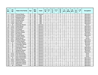 6-          15-                        >
Sr.   HH.                                BPL/             0-5   0-5        6-14          15-    36-    36-        > 60
              Head of the Family   Age          Caste                 14          35                         60          Occupation
No.   No.                                APL               M     F          F           35 F   60 M   60 F         F
                                                                      M            M                         M
71    30.B.   Pravata Biswal       33    APL    General   1     1     0     0     0      1      1      1     0     0     Agriculture
72    31.A.   Dhaneswar Barik      45    BPL     OBC      0     0     0     0     0      0      1      1     0     0     Agriculture
73    31.B.   Maheswar Barik       40    BPL     OBC      0     1     0     2     0      0      1      2     0     0     Agriculture
74    31.C.   Jatadhari Barik      41    APL     OBC      0     0     1     2     1      0      1      1     0     0     Agriculture
75    31.D    Surendra Barik       50    APL     OBC      0     0     1     0     0      0      1      1     0     0     Agriculture
76    32.A    Gandu Barik          54    BPL     OBC      1     1     1     1     0      0      3      3     0     0     Agriculture
77    32.B    Bihari Barik         58    BPL     OBC      0     1     0     0     1      0      1      1     0     0     Agriculture
78     33     Sarbeswar Biswal     60    APL    General   0     0     0     0     3      2      1      1     0     0       service
79    34.A    Daitrai Biswal       70    BPL    General   0     2     0     0     1      1      1      1     0     0     Agriculture
80    34.B.   Aprati Biswal        72    APL    General   0     1     0     0     1      1      2      2     0     0     Agriculture
81    34.C.   Hari Biswal          60    BPL    General   0     0     0     2     2      1      1      1     0     0     Agriculture
82    35.A    Sudhira Biswal       42    BPL    General   0     0     2     1     0      0      1      1     0     0     Agriculture
83    35.B.   Dushana Biswal       40    APL    General   1     0     0     2     0      0      1      1     0     0      Business
84    35.C.   Bira Biswal          30    BPL    General   0     0     3     1     1      0      0      1     0     0     Agriculture
85    35.D.   Uchhab Biswal        55    BPL    General   0     0     1     2     0      0      1      1     0     0     Agriculture
86    35.E    Jatadhari Biswal     42    BPL    General   1     1     0     1     0      0      1      1     0     0        Driver
87    35.F.   Sarata Biswal        40    BPL    General   1     0     0     0     0      1      1      0     0     0       service
88    36.A.   Bidyadhar Biswal     55    APL    General   1     1     2     2     3      3      3      3     0     0     Agriculture
89    36.B.   Lochana Biswal       52    APL    General   1     1     1     1     1      1      3      3     0     0     Agriculture
90     37     Laxmidhar Biswal     65    APL    General   0     1     1     0     1      1      2      2     0     0      Business
91     38     Chakradhar Biswal    50    BPL    General   1     0     1     2     1      1      3      4     0     0      Business
92     39     Kumar Biswal         60    APL    General   1     1     1     1     1      1      2      2     0     0       Service
93     40     Ratanakara Biswal    70    APL    General   0     0     1     1     0      0      2      2     0     0     Agriculture
94     41     Kalu Biswal          50    BPL    General   0     0     0     1     0      1      1      0     0     0     Agriculture
95     42     Sangaram Biswal      32    BPL    General   0     0     0     0     2      0      0      1     0     0      Business
96     43     Bharata Biswal       48    BPL    General   0     0     0     0     2      2      1      2     0     0     Agriculture
97    44.A.   Okil Harichandan     38    APL    General   1     0     1     1     0      0      1      1     0     0        Driver
98    44.B.   Fakir Harichandan    42    APL    General   0     0     1     1     0      0      1      1     0     0        Driver
99    44.C.   Amin Harichandan     36    APL    General   0     1     1     0     0      1      1      0     0     0        Driver
100    45     Naba Harichandan     42    BPL    General   1     0     2     0     2      1      1      0     1     0     Agriculture
101   46.A.   Markand Biswal       65    BPL    General   0     0     0     0     1      2      1      1     0     0     Agriculture
102   46.B.   Nilakhanta Biswal    58    APL    General   0     0     0     0     3      1      1      1     0     0     Agriculture
103   47.A    Ugareswan Biswal     50    APL    General   0     3     3     1     1      1      6      6     0     0     Agriculture
104   47.B.   Sibasankar Biswal    45    BPL    General   0     2     2     0     3      1      3      3     0     0     Agriculture
105    48     Hari Biswal          65    BPL    General   0     0     0     0     0      0      0      0     1     0     Agriculture
 