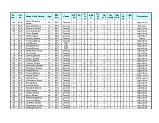 6-          15-                        >
Sr.   HH.                                BPL/             0-5   0-5        6-14          15-    36-    36-        > 60
              Head of the Family   Age          Caste                 14          35                         60          Occupation
No.   No.                                APL               M     F          F           35 F   60 M   60 F         F
                                                                      M            M                         M
              Kanhu Charana
106   49.A.                        50    BPL    General   0     0     0     0     1      1      1      1     0     0     Agriculture
              Biswal
107   49.B.   Sahedeba Biswal      45    BPL    General   0     0     0     0     2      0      1      1     0     0       Business
108   50.A.   Nilamaral Biswal     42    BPL    General   0     0     1     3     0      0      1      1     0     0      Agriculture
109   50.B.   Surendra Biswal      55    BPL    General   0     0     0     0     3      1      1      1     0     0      Agriculture
110   50.C.   Chaila Biswal        38    APL    General   0     0     1     1     2      0      1      1     0     0      Agriculture
111   51.A.   Kanhei Biswal        50    BPL    General   0     0     0     1     1      1      1      0     0     0      Agriculture
112   51.B.   Adhakari Biswal      58    BPL    General   0     0     1     0     1      1      1      1     1     0        Labour
113   51.C.   Nrushina Biswal      45    APL    General   0     0     4     4     0      1      3      3     0     0      Agriculture
114   52.A.   Halu Behera          45    BPL     OBC      0     0     2     1     0      1      1      1     0     0      Agriculture
115   52.B.   Pandia Behera        35    APL     OBC      0     0     0     0     0      0      1      1     0     0      Agriculture
116   52.C.   Gandu Behera         43    BPL     OBC      0     0     2     0     0      0      1      1     1     1      Agriculture
117   53.A.   Balabhadra Parida    75    BPL    General   0     0     1     1     1      1      1      0     1     1      Agriculture
118   53.B.   Hari Parida          43    APL    General   0     0     0     1     3      1      1      2     0     0      Agriculture
119   54.A.   Uchhaba Biswal       47    BPL    General   0     0     0     1     2      0      1      1     0     0      Agriculture
120   54.B.   Maguni Biswal        42    BPL    General   0     0     1     2     0      1      1      0     0     0      Agriculture
121   54.C.   Sudhira Biswal       47    BPL    General   0     0     2     0     1      0      2      2     0     0      Agriculture
122   54.D.   Pradeep Biswal       33    APL    General   0     1     2     0     0      0      1      0     0     0      Agriculture
123   54.E.   Bishnurama Biswal    35    BPL    General   1     0     0     0     1      1      1      1     0     0      Agriculture
124   54.F.   Chitrasena Biswal    42    APL    General   0     0     2     1     0      0      1      1     0     0      Agriculture
125   55.A.   Ranjita Biswal       32    BPL    General   0     1     0     0     3      5      2      3     0     1      Agriculture
126   55.B.   Prasanta Biswal      28    APL    General   0     0     0     0     1      1      0      1     0     0      Agriculture
127   55.C.   Anatha Biswal        50    APL    General   0     0     2     0     0      0      1      1     0     0     Daily Labour
128   55.D.   Ulasha Beuia         55    BPL    General   0     0     0     0     0      0      0      1     0     0     Daily Labour
129   56.A.   Sudasherna Baral     65    APL    General   1     0     2     2     3      0      2      2     1     0      Agriculture
130   56.B.   Bhunja Baral         68    BPL    General   2     0     0     3     4      3      1      0     0     0      Agriculture
131   56.C.   Krushna Baral        55    APL    General   1     1     0     0     3      3      0      1     0     0      Agriculture
132   57.A.   Bidyadhar Biswal     45    APL    General   0     1     2     1     2      2      0      0     0     0      Agriculture
133   57.B.   Kedar biswal         40    APL    General   1     0     0     0     1      1      0      1     0     0      Agriculture
134   57.C.   Tophan Biswal        40    APL    General   0     1     0     1     1      1      0      0     0     0      Agriculture
135   57.D.   Bahan Biswal         48    BPL    General   0     0     1     1     1      2      0      1     0     0      Agriculture
136   57.E.   Akeadasha Biswal     52    APL    General   0     0     1     1     1      1      0      1     0     0      Agriculture
137   58.A.   Surendra Biswal      65    BPL    General   0     0     0     0     2      3      0      1     0     0      Agriculture
138   58.B.   Danadran biswal      35    APL    General   1     1     0     1     2      2      0      0     0     0      Agriculture
139   58.C.   Sarebaswar biswal    32    APL    General   1     0     0     0     1      1      0      0     0     0      Agriculture
140   58.D    Nabhagan Biswal      40    BPL    General   0     0     2     1     1      2      0      0     0     0      Agriculture
 