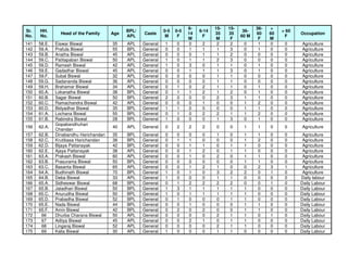6-          15-   15-          36-   >
Sr.   HH.                                    BPL/             0-5   0-5        6-14                36-              > 60
                Head of the Family     Age          Caste                 14          35    35           60    60          Occupation
No.   No.                                    APL               M     F          F                 60 M               F
                                                                          M            M     F            F    M
141   58.E.   Eiswar Biswal            35    APL    General   1     0      0    2      2     2     0      1     0    0     Agriculture
142   59.A.   Prafula Biswal           55    BPL    General   0     0      1    1      1     3     0      1     0    0     Agriculture
143   59.B.   Anatha Biswal            45    APL    General   0     0      0    1      1     2     0      0     0    0     Agriculture
144   59.C.   Patitapaban Biswal       50    APL    General   1     0      1    1      2     3     0      0     0    0     Agriculture
145   59.D.   Ramesh Biswal            42    APL    General   1     0      3    0      1     1     0      1     0    0     Agriculture
146   59.E.   Gadadhar Biswal          45    APL    General   0     0      1    1      1     3     0      1     0    0     Agriculture
147   59.F.   Subal Biswal             32    APL    General   0     0      0    0      1     1     0      0     0    0     Agriculture
148   59.G.   Sadananda Biswal         36    APL    General   0     0      0    0      1     1     0      0     0    0     Agriculture
149   59.H.   Brahamar Biswal          34    APL    General   0     1      0    2      1     1     0      1     0    0     Agriculture
150   60.A.   Lokanatha Biswal         38    BPL    General   0     1      1    2      1     2     0      1     0    0     Agriculture
151   60.B.   Sagar Biswal             50    BPL    General   2     0      0    0      2     3     1      1     0    0     Agriculture
152   60.C.   Ramachandra Biswal       42    APL    General   0     0      0    1      0     0     1      2     0    0     Agriculture
153   60.D.   Bidyadhar Biswal         35    BPL    General   1     1      0    0      0     0     1      1     0    0     Agriculture
154   61.A.   Lochana Biswal           55    BPL    General   0     1      0    2      2     1     1      2     0    0     Agriculture
155   61.B.   Rabindra Biswal          28    BPL    General   1     0      0    0      1     3     0      1     0    0     Agriculture
              Gopabandhuhari
156   62.A.                            40    APL    General   0     2     2     2     0     0      1     1     0     0     Agriculture
              Chandan
157   62.B.   Dinabandhu Harichandan   35    BPL    General   0     0     0     0     1     0      1     1     0     0      Agriculture
158   62.C.   Krutibasa Harichandan    38    BPL    General   0     1     1     0     0     0      1     2     0     0      Agriculture
159   62.D.   Bijaya Pattanayak        42    BPL    General   0     0     1     1     0     1      1     0     0     0      Agriculture
160   62.E.   Ajaya Pattanayak         38    APL    General   0     0     1     2     0     1      1     0     0     0      Agriculture
161   63.A.   Prakash Biswal           60    APL    General   0     0     1     0     2     0      1     1     0     0      Agriculture
162   63.B.   Prasurama Biswal         50    BPL    General   0     0     0     0     0     0      1     1     0     0      Agriculture
163   63.C.   Basanta Biswal           65    APL    General   0     0     1     2     1     0      0     2     3     1      Agriculture
164   64.A.   Budhinath Biswal         70    BPL    General   1     0     1     0     3     2      2     0     1     0      Agriculture
165   64.B.   Deba Biswal              33    APL    General   1     0     0     0     1     1      0     0     0     0     Daily labour
166   65.A.   Sidheswar Biswal         68    BPL    General   0     1     2     2     2     2      0     0     1     0     Daily Labour
167   65.B.   Jatadhari Biswal         50    BPL    General   1     3     1     1     1     1      1     0     0     0     Daily Labour
168   65.C.   Anurudha Biswal          50    BPL    General   1     0     1     1     1     1      1     0     0     0     Daily Labour
169   65.D.   Prabadha Biswal          52    BPL    General   0     1     0     0     0     1      1     0     0     0     Daily Labour
170   65.E.   Nada Biswal              44    BPL    General   0     0     1     0     0     0      1     1     0     0     Daily Labour
171   65.F.   Amin Biswal              42    BPL    General   0     2     0     2     0     0      1     1     0     0     Daily Labour
172    66     Dhurba Charana Biswal    50    APL    General   0     0     0     0     2     1      1     0     1     0     Daily Labour
173    67     Aditya Biswal            45    APL    General   0     0     2     1     0     1      1     0     0     0     Daily Labour
174    68     Lingaraj Biswal          52    APL    General   0     0     0     0     2     1      1     0     0     0     Daily Labour
175    69     Kalia Biswal             30    APL    General   1     0     0     0     1     1      0     0     0     0     Daily Labour
 