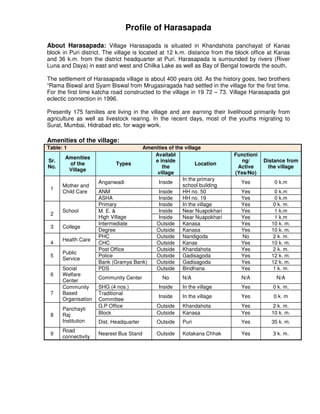 Profile of Harasapada

About Harasapada: Village Harasapada is situated in Khandahota panchayat of Kanas
block in Puri district. The village is located at 12 k.m. distance from the block office at Kanas
and 36 k.m. from the district headquarter at Puri. Harasapada is surrounded by rivers (River
Luna and Daya) in east and west and Chilka Lake as well as Bay of Bengal towards the south.

The settlement of Harasapada village is about 400 years old. As the history goes, two brothers
“Rama Biswal and Syam Biswal from Mrugasiragada had settled in the village for the first time.
For the first time katcha road constructed to the village in 19 72 – 73. Village Harasapada got
eclectic connection in 1996.

Presently 175 families are living in the village and are earning their livelihood primarily from
agriculture as well as livestock rearing. In the recent days, most of the youths migrating to
Surat, Mumbai, Hidrabad etc. for wage work.

Amenities of the village:
Table: 1                             Amenities of the village
                                         Availabl                         Functioni
       Amenities
Sr.                                      e inside                            ng/      Distance from
        of the               Types                         Location
No.                                         the                            Active       the village
        Village
                                          village                         (Yes/No)
                                                     In the primary
                     Anganwadi            Inside                             Yes          0 k.m
      Mother and                                     school building
 1
      Child Care     ANM                  Inside     HH no. 50               Yes          0 k.m
                     ASHA                 Inside     HH no. 19               Yes          0 k.m
                     Primary              Inside     In the village          Yes          0 k. m.
      School         M. E. &              Inside     Near Nuapokhari         Yes          1 k.m
 2
                     High Village         Inside     Near Nuapokhari         Yes          1 k.m
                     Intermediate        Outside     Kanasa                  Yes         10 k. m.
 3    College
                     Degree              Outside     Kanasa                  Yes         10 k. m.
                     PHC                 Outside     Nandigoda               No          2 k. m.
      Health Care
 4                   CHC                 Outside     Kanas                   Yes         10 k. m.
                     Post Office         Outside     Khandahota              Yes         2 k. m.
      Public
 5                   Police              Outside     Gadisagoda              Yes         12 k. m.
      Service
                     Bank (Gramya Bank)  Outside     Gadisagoda              Yes         12 k. m.
      Social         PDS                 Outside     Bindhana                Yes          1 k. m.
 6    Welfare
                     Community Center         No      N/A                    N/A           N/A
      Center
      Community      SHG (4 nos.)           Inside    In the village         Yes          0 k. m.
 7    Based          Traditional
                                            Inside    In the village         Yes          0 k. m
      Organisation   Committee
                     G.P Office            Outside    Khandahota             Yes         2 k. m.
      Panchayti
 8    Raj            Block                 Outside    Kanasa                 Yes         10 k. m.
      Institution    Dist. Headquarter     Outside    Puri                   Yes         35 k. m.
      Road
 9                   Nearest Bus Stand     Outside    Kotakana Chhak         Yes          3 k. m.
      connectivity
 