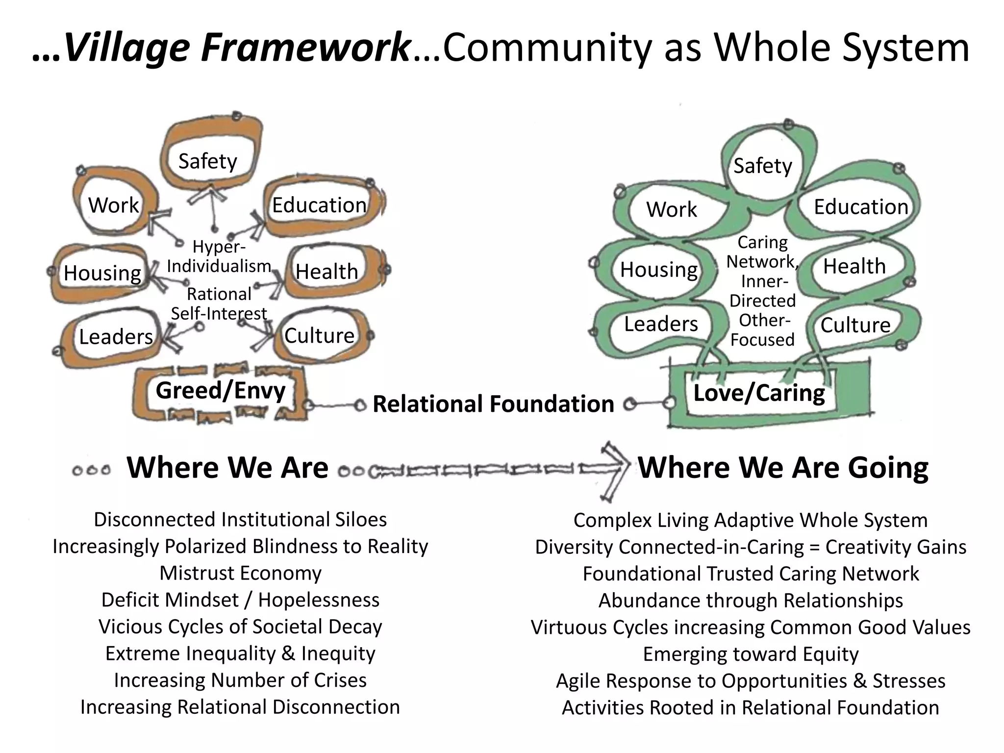 Safety
Education
Health
Culture
Work
Housing
Leaders
Greed/Envy
Where We Are Where We Are Going
Love/Caring
Education
Health
Culture
Work
Housing
Leaders
Safety
Hyper-
Individualism
Rational
Self-Interest
Caring
Network,
Inner-
Directed
Other-
Focused
Complex Living Adaptive Whole System
Diversity Connected-in-Caring = Creativity Gains
Foundational Trusted Caring Network
Abundance through Relationships
Virtuous Cycles increasing Common Good Values
Emerging toward Equity
Agile Response to Opportunities & Stresses
Activities Rooted in Relational Foundation
Disconnected Institutional Siloes
Increasingly Polarized Blindness to Reality
Mistrust Economy
Deficit Mindset / Hopelessness
Vicious Cycles of Societal Decay
Extreme Inequality & Inequity
Increasing Number of Crises
Increasing Relational Disconnection
Relational Foundation
…Village Framework…Community as Whole System