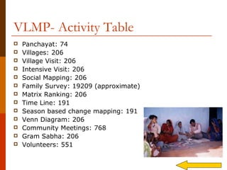 VLMP- Activity Table
   Panchayat: 74
   Villages: 206
   Village Visit: 206
   Intensive Visit: 206
   Social Mapping: 206
   Family Survey: 19209 (approximate)
   Matrix Ranking: 206
   Time Line: 191
   Season based change mapping: 191
   Venn Diagram: 206
   Community Meetings: 768
   Gram Sabha: 206
   Volunteers: 551
 