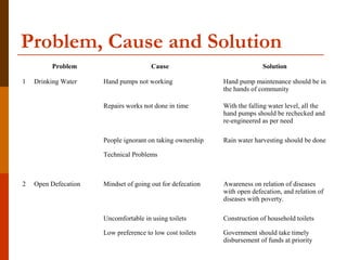 Problem, Cause and Solution
              Problem                       Cause                               Solution

    1   Drinking Water     Hand pumps not working                 Hand pump maintenance should be in 
                                                                  the hands of community

                           Repairs works not done in time         With the falling water level, all the 
                                                                  hand pumps should be rechecked and 
                                                                  re-engineered as per need

                           People ignorant on taking ownership    Rain water harvesting should be done

                           Technical Problems                      

                                                                   

    2   Open Defecation    Mindset of going out for defecation    Awareness on relation of diseases 
                                                                  with open defecation, and relation of 
                                                                  diseases with poverty.

                           Uncomfortable in using toilets         Construction of household toilets

                           Low preference to low cost toilets     Government should take timely 
                                                                  disbursement of funds at priority
 