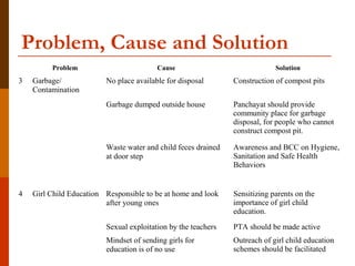 Problem, Cause and Solution
             Problem                          Cause                               Solution
    3   Garbage/              No place available for disposal        Construction of compost pits
        Contamination 
                              Garbage dumped outside house           Panchayat should provide 
                                                                     community place for garbage 
                                                                     disposal, for people who cannot 
                                                                     construct compost pit.

                              Waste water and child feces drained    Awareness and BCC on Hygiene, 
                              at door step                           Sanitation and Safe Health 
                                                                     Behaviors
                                                                      
    4   Girl Child Education  Responsible to be at home and look     Sensitizing parents on the 
                              after young ones                       importance of girl child 
                                                                     education.
                              Sexual exploitation by the teachers    PTA should be made active
                              Mindset of sending girls for           Outreach of girl child education 
                              education is of no use                 schemes should be facilitated
 