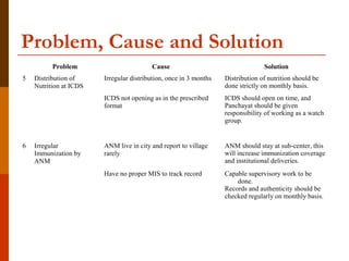 Problem, Cause and Solution
          Problem                          Cause                                   Solution
5   Distribution of      Irregular distribution, once in 3 months    Distribution of nutrition should be 
    Nutrition at ICDS                                                done strictly on monthly basis.
                         ICDS not opening as in the prescribed       ICDS should open on time, and 
                         format                                      Panchayat should be given 
                                                                     responsibility of working as a watch 
                                                                     group.

                                                                      
6   Irregular            ANM live in city and report to village      ANM should stay at sub-center, this 
    Immunization by      rarely                                      will increase immunization coverage 
    ANM                                                              and institutional deliveries.
                         Have no proper MIS to track record          Capable supervisory work to be 
                                                                         done. 
                                                                     Records and authenticity should be 
                                                                     checked regularly on monthly basis.
 