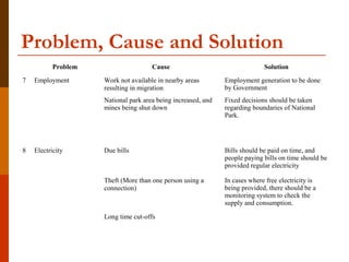 Problem, Cause and Solution
           Problem                    Cause                                   Solution
7   Employment       Work not available in nearby areas         Employment generation to be done 
                     resulting in migration                     by Government
                     National park area being increased, and    Fixed decisions should be taken 
                     mines being shut down                      regarding boundaries of National 
                                                                Park.
                                                                 


8   Electricity      Due bills                                  Bills should be paid on time, and 
                                                                people paying bills on time should be 
                                                                provided regular electricity

                     Theft (More than one person using a        In cases where free electricity is 
                     connection)                                being provided, there should be a 
                                                                monitoring system to check the 
                                                                supply and consumption.

                     Long time cut-offs                          
 