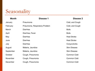 Seasonality
        Month                       Disease 1            Disease 2
January         Pneumonia                        Cold, and Cough
February        Pneumonia, Respiratory Problem   Cold, and Cough
March           Diarrhea                         Boils
April           Diarrhea, Fever                  Boils
May             Diarrhea                         Heat Stroke
June            Diarrhea                         Heat Stroke
July            Diarrhea                         Conjunctivitis
August          Malaria, Jaundice                Skin Disease
September       Malaria, Jaundice                Skin Disease
October         Cough, Pneumonia                 Common Cold
November        Cough, Pneumonia                 Common Cold
December        Cough, Pneumonia                 Common Cold
 