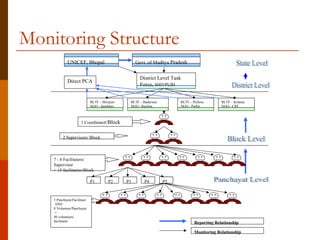 Monitoring Structure
             UNICEF, Bhopal                         Govt. of Madhya Pradesh


                                                      District Level Task 
             Direct PCA
                                                      Force, SHIVPURI


                             BLTF – Shivpuri    BLTF – Badarwas          BLTF – Pichore       BLTF – Kolaras
                             NGO - Sambhav      NGO - Rachna             NGO - Parhit         NGO - CID 



                      1 Coordinator/Block


          2 Supervisors/ Block



    7 - 8 Facilitators/ 
    Supervisor
    = 15 facilitators/Block

                             P1         P2     P3       P4        P5



    5 Panchayat/Facilitaor
     AND
    8 Volunteer/Panchayat
     =
    40 volunteers/ 
    facilitator                                                                  Reporting Relationship

                                                                                 Monitoring Relationship
 