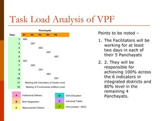 Task Load Analysis of VPF
                                  Panchayats
Days            P1       P2       P3     P4      P5
                                                                                    Points to be noted –
           1    ABC
                                                                                    1. The Facilitators will be
           2             DEF
                                                                                       working for at least
           3                      ABC
           4                             DEF
                                                                                       two days in each of
           5                                     ABC                                   their 5 Panchayats
           6    DEF
                                                                                    2. 2. They will be
           7             ABC
           8                      DEF
                                                                                       responsible for
           9                             ABC
                                                                                       achieving 100% across
           10                                    DEF                                   the 6 indicators in
           11      Meeting with Volunteers at Cluster Level                            integrated districts and
           12        Meeting of Functionaries at Block Level                           80% level in the
                                                                                       remaining 4
       A        Institutional Delivery                 D       Girl's Education        Panchayats.
       B        Birth Registration                     E       Individual Toilets

       C        Malnourished Children                  F       Immunization - MCD
 