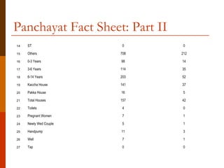 Panchayat Fact Sheet: Part II
14   ST                  0       0

15   Others             708     212

16   0-3 Years          98      14

17   3-6 Years          114     35

18   6-14 Years         203     52

19   Kaccha House       141     37

20   Pakka House        16       5

21   Total Houses       157     42

22   Toilets             4       0

23   Pregnant Women      7       1

24   Newly Wed Couple    5       1

25   Handpump           11       3

26   Well                7       1

27   Tap                 0       0
 