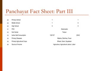 Panchayat Fact Sheet: Part III
28   Primary School                 1                                              1
29   Middle School                  1                                              0
30   High School                    0                                              0
31   PHC                                             Satanwada
32   Sub Center                                        Tanpur
33   Iodine Salt Consumption      130/157                                         20/42
34   Primary Diseases                          Malaria, Diarrhea, Fever
35   Primary Agricultural Crops               Wheat, Gram, Soyabean
36   Source of Income                   Agriculture, Agricultural Labour, Labor
 