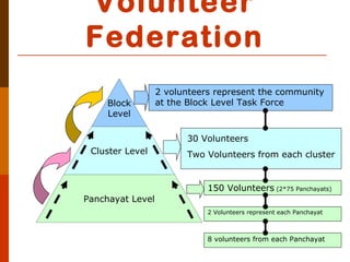 Volunteer
Federation
                  2 volunteers represent the community
     Block        at the Block Level Task Force
     Level

                        30 Volunteers
 Cluster Level          Two Volunteers from each cluster


                             150 Volunteers (2*75 Panchayats)
Panchayat Level
                             2 Volunteers represent each Panchayat



                             8 volunteers from each Panchayat
 
