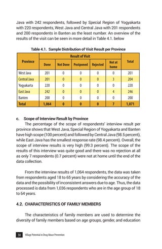 30 Village Potential in Drug Abuse Prevention
Java with 242 respondents, followed by Special Region of Yogyakarta
with 220 respondents, West Java and Central Java with 201 respondents
and 200 respondents in Banten as the least number. An overview of the
results of the visit can be seen in more detail in Table 4.1. below
Table 4.1. Sample Distribution of Visit Result per Province
c. Scope of Interview Result by Province
The percentage of the scope of respondents’ interview result per
province shows that West Java, Special Region of Yogyakarta and Banten
havehighscope(100percent)andfollowedbyCentralJava(98.5percent),
while East Java has the smallest response rate (98.4 percent). Overall, the
scope of interview results is very high (99.3 percent). The scope of the
results of this interview was quite good and there was no rejection at all
as only 7 respondents (0.7 percent) were not at home until the end of the
data collection.
From the interview results of 1,064 respondents, the data was taken
from respondents aged 18 to 65 years by considering the accuracy of the
data and the possibility of inconsistent answers due to age. Thus, the data
processed is data from 1,036 respondents who are in the age group of 18
to 64 years.
4.2. CHARACTERISTICS OF FAMILY MEMBERS	
The characteristics of family members are used to determine the
diversity of family members based on age groups, gender, and education
Province
Result ofVisit
Total
Done Not Done Postponed Rejected
Not at
home
West Java 201 0 0 0 0 201
Central Java 201 0 0 0 3 204
Yogyakarta 220 0 0 0 0 220
East Java 242 0 0 0 4 246
Banten 200 0 0 0 0 200
Total 1,064 0 0 0 7 1,071
 