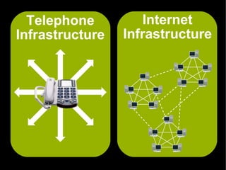 Telephone          Internet
Infrastructure   Infrastructure
 