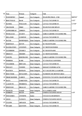 Pl. Nom Prénom Catégorie Club
1 PLOUHINEC Samuel 1ère Catégorie TEAM PELTRAX - CSD 3h20'24''
2 BOUTVILLE David 1ère Catégorie LAVAL CYCLISME 53 A 12''
3 DANIEL WILLIAM 1ère Catégorie LAVAL CYCLISME 53 A 1'10''
4 GRANGER MIKE 1ère Catégorie TEAM PAYS DE DINAN
5 LEPOURREAU ADRIEN 1ère Catégorie LAVAL CYCLISME 53 A 1'25''
6 PETILLEAU JULIEN 1ère Catégorie SABLE SARTHE CYCLISME PDL
7 DELANOE LUDOVIC 1ère Catégorie LAVAL CYCLISME 53
8 DAVID DOMINIQUE 2ème Catégorie SABLE SARTHE CYCLISME PDL
9 KERVRAN KEVIN 1ère Catégorie EC MAYENNAISE
10 DAURIANNES ANTONIN 2ème Catégorie UC MONTGESNOISE
11 GUERRIER CHARLY 1ère Catégorie EC MAYENNAISE
12 DROUET FREDDY 2ème Catégorie UC MONTGESNOISE
13 GOUPIL BERTRAND 1ère Catégorie SABLE SARTHE CYCLISME PDL
14 POIRIER KARL 3ème Catégorie VC CHATEAU GONTIER
15 CELERIER BRIVAEL 2ème Catégorie LAVAL CYCLISME 53
16 POUGET TOMMY 1ère Catégorie SOJASUN ESPOIR ACNC
17 BASTIEN ROMAIN 2ème Catégorie AC VALLEE DE LA SARTHE
18 BOUTTIER BENJAMIN 1ère Catégorie PATRIOTE DE BONNETABLE
19 PROD`HOMME FABIEN 2ème Catégorie ENTENTE CYCLISTE CRAON-RENAZE
20 DAVY CORENTIN 1ère Catégorie LAVAL CYCLISME 53
21 LAGOUTE PIERRICK 2ème Catégorie LAVAL CYCLISME 53
22 HERVEOU DRAGAN 1ère Catégorie SABLE SARTHE CYCLISME PDL
23 MANCEL Arnaud 3ème Catégorie UC LANDELLAISE
24 FERRON HUGO Junior UNION CYCLISTE SUD 53 A 15'
25 FOUGERES ANTOINE Junior CYCLO CLUB ERNEEN
26 GEGU TANGUY 2ème Catégorie UNION CYCLISTE SUD 53
27 CULPIN ARNAUD Junior LAVAL CYCLISME 53
28 PITARD QUENTIN 2ème Catégorie LAVAL CYCLISME 53
 