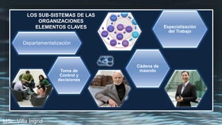 Toma de
Control y
decisiones
Càdena de
maando
Departamentalizaciòn
Especializaciòn
del Trabajo
LOS SUB-SISTEMAS DE LAS
ORGANIZACIONES
ELEMENTOS CLAVES
MSc. Villa Ingrid
 