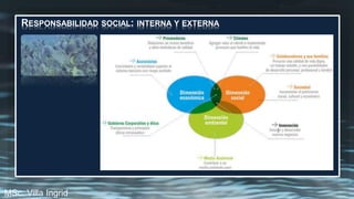 RESPONSABILIDAD SOCIAL: INTERNA Y EXTERNA
MSc. Villa Ingrid
 