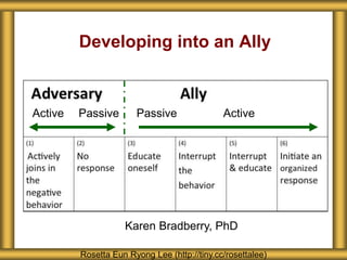 Developing into an Ally
Karen Bradberry, PhD
Active Passive Passive Active
Rosetta Eun Ryong Lee (http://tiny.cc/rosettalee)
 