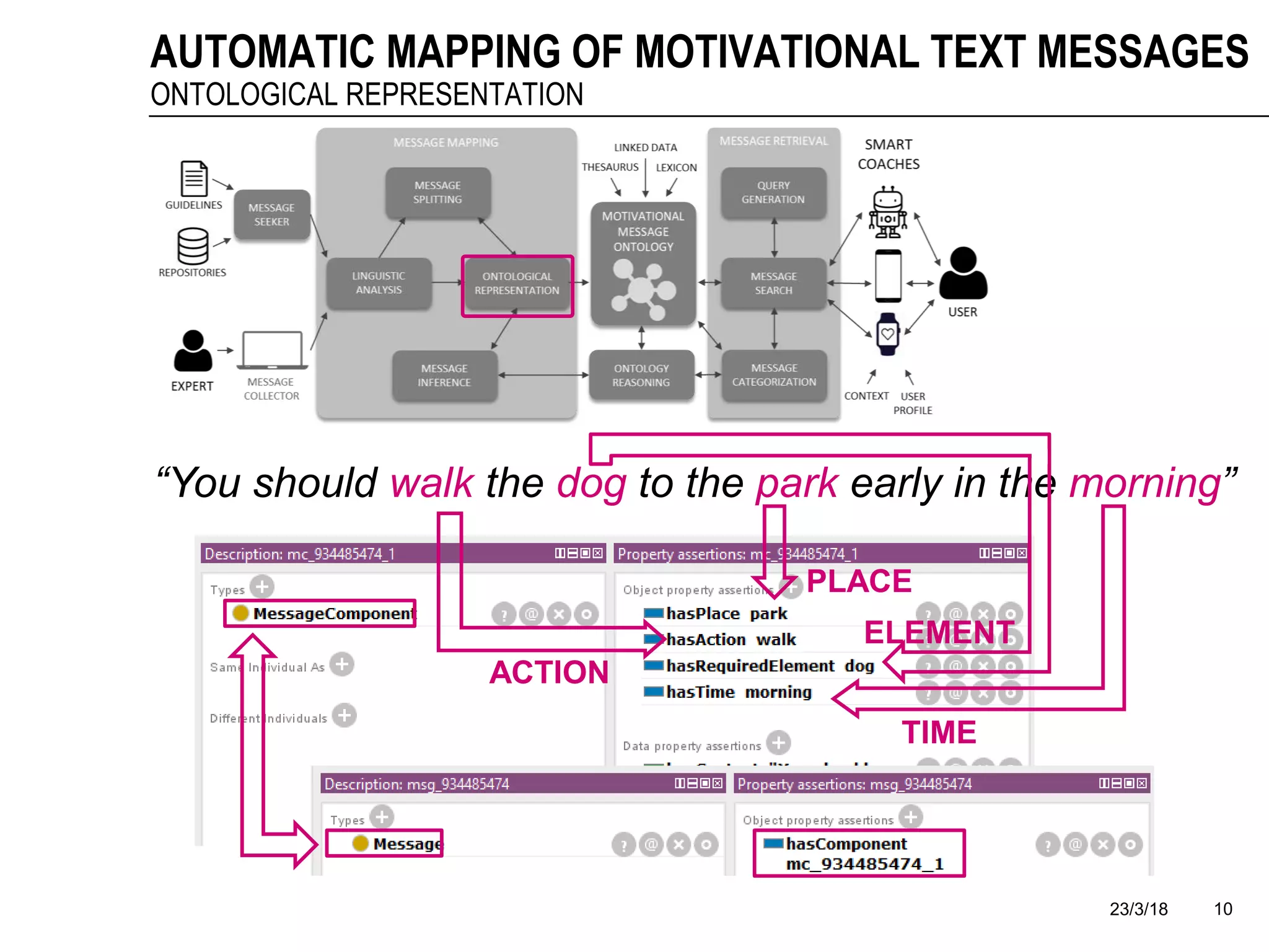 23/3/18 10
AUTOMATIC MAPPING OF MOTIVATIONAL TEXT MESSAGES
ONTOLOGICAL REPRESENTATION
“You should walk the dog to the park early in the morning”
TIME
ACTION
ELEMENT
PLACE
 