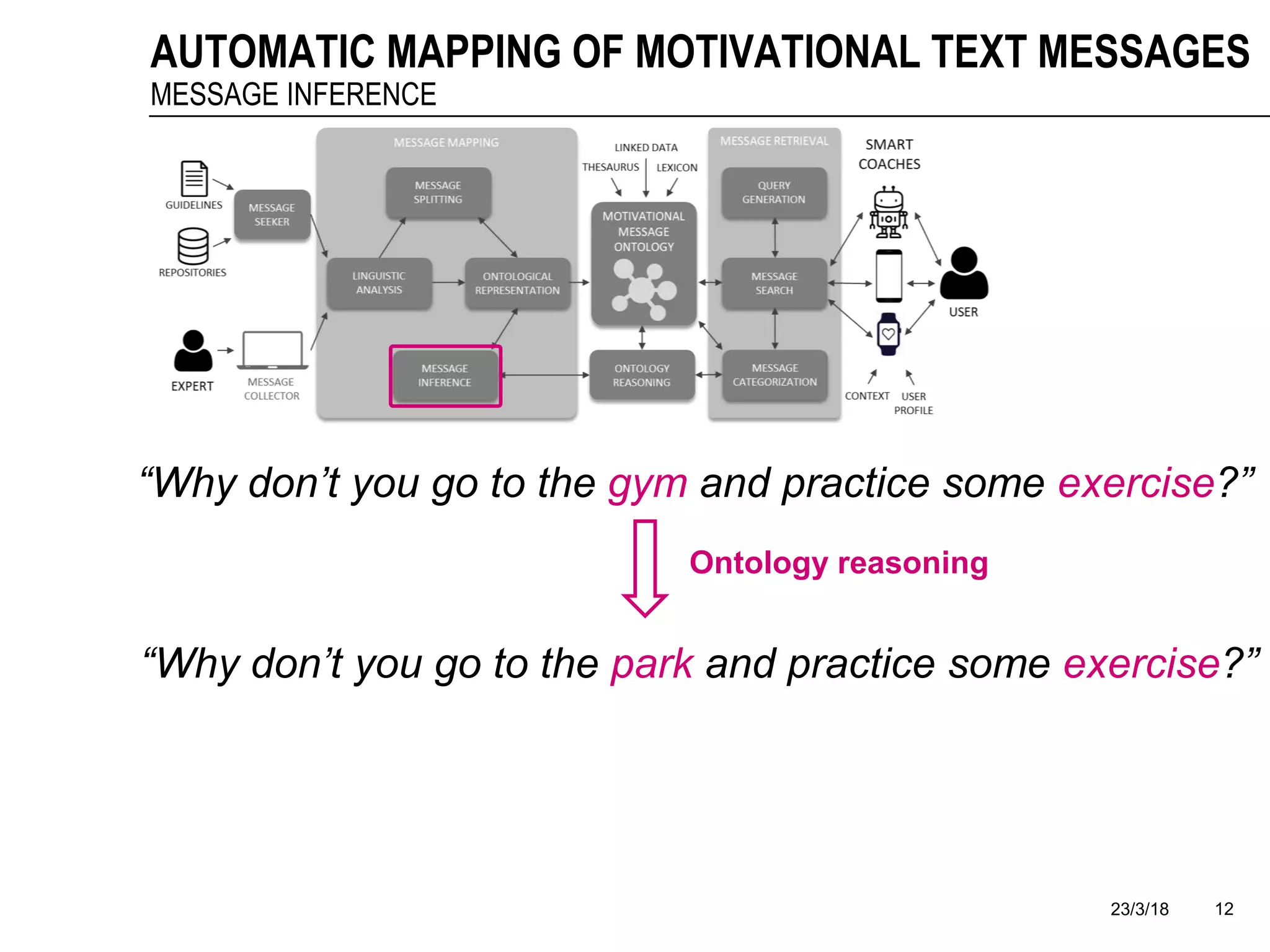 23/3/18 12
AUTOMATIC MAPPING OF MOTIVATIONAL TEXT MESSAGES
MESSAGE INFERENCE
“Why don’t you go to the gym and practice some exercise?”
“Why don’t you go to the park and practice some exercise?”
Ontology reasoning
 