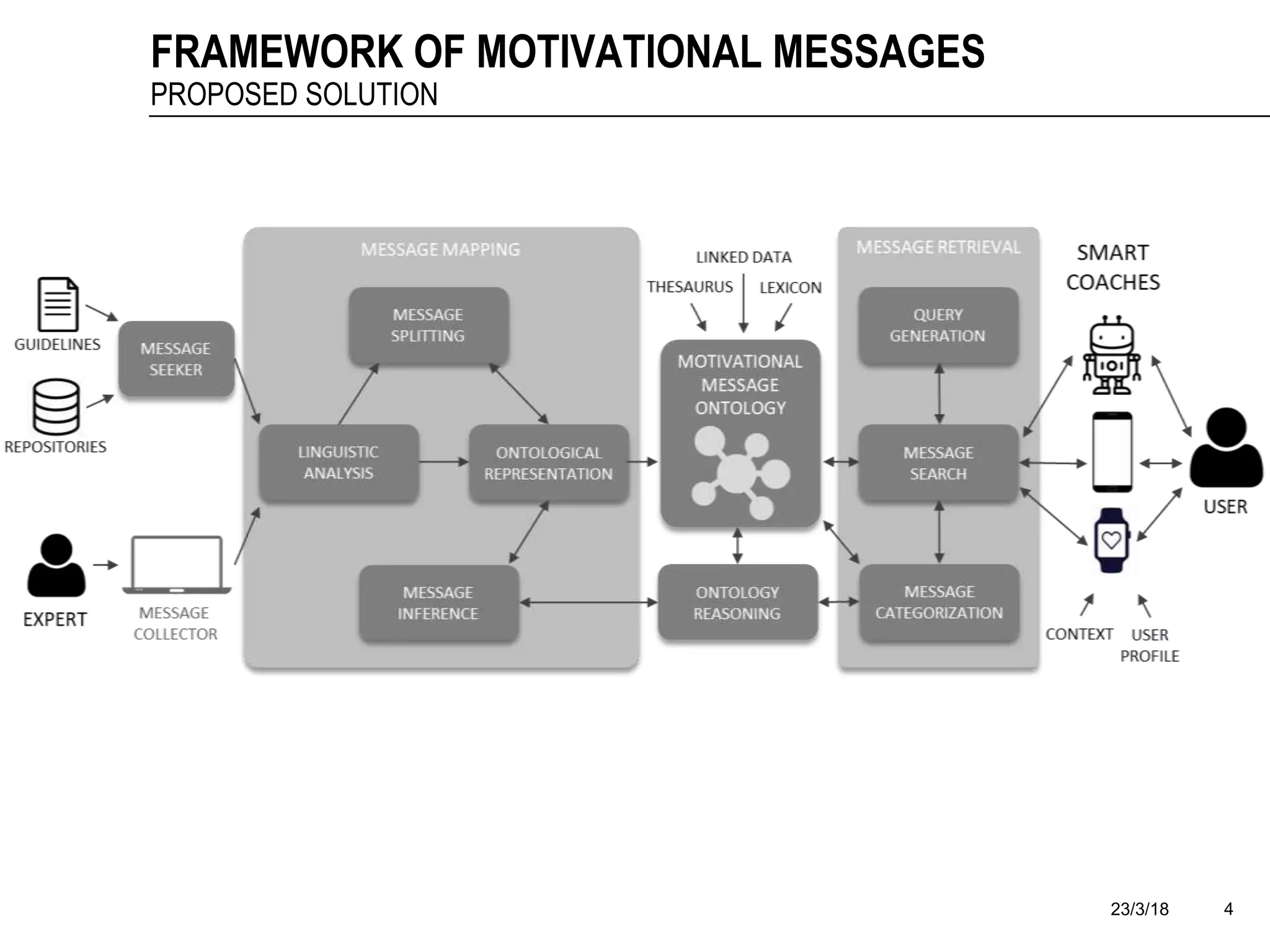 23/3/18 4
FRAMEWORK OF MOTIVATIONAL MESSAGES
PROPOSED SOLUTION
 