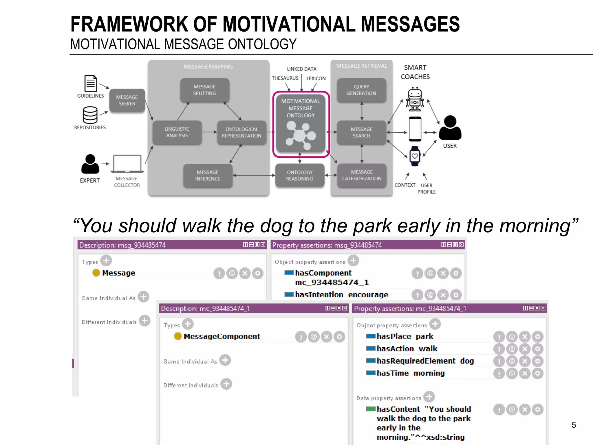 23/3/18 5
FRAMEWORK OF MOTIVATIONAL MESSAGES
MOTIVATIONAL MESSAGE ONTOLOGY
“You should walk the dog to the park early in the morning”
 