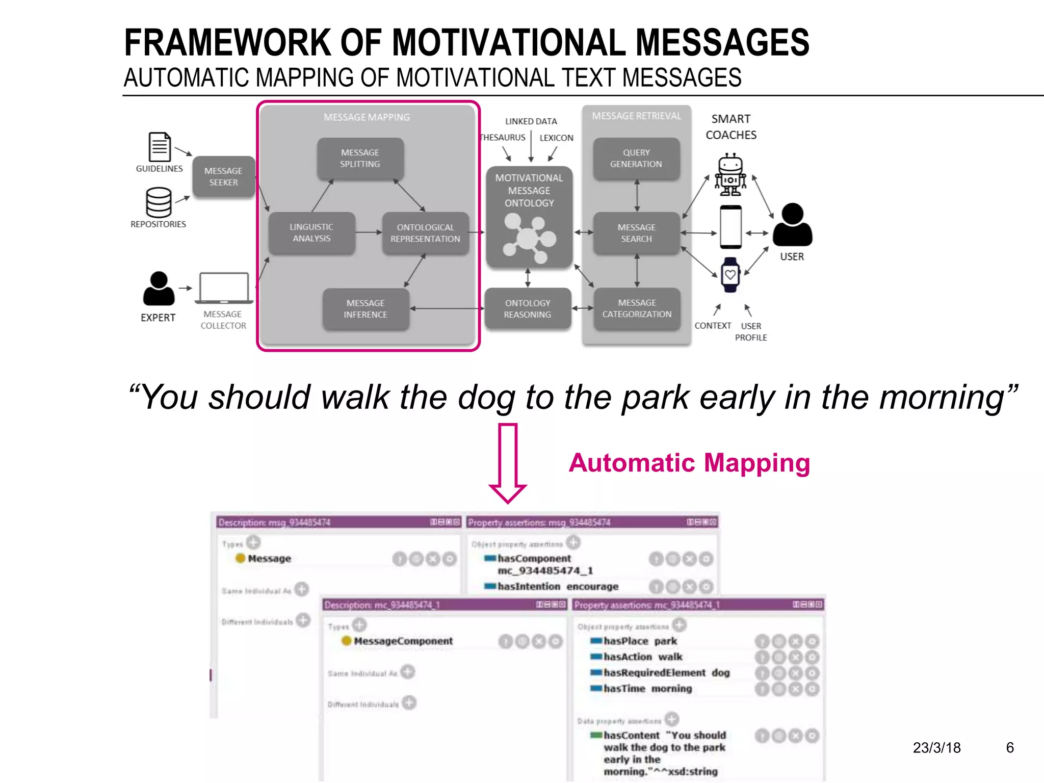 23/3/18 6
FRAMEWORK OF MOTIVATIONAL MESSAGES
AUTOMATIC MAPPING OF MOTIVATIONAL TEXT MESSAGES
“You should walk the dog to the park early in the morning”
Automatic Mapping
 
