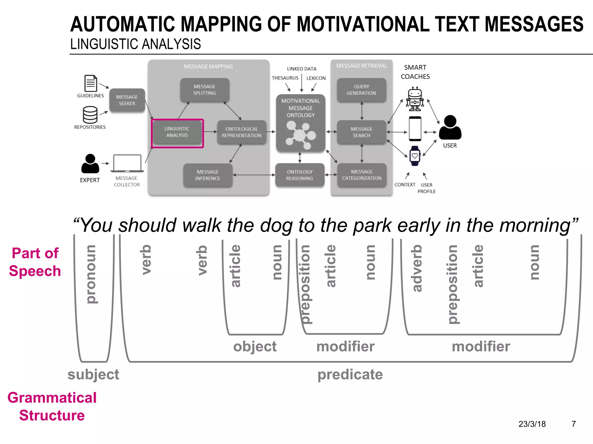 23/3/18 7
AUTOMATIC MAPPING OF MOTIVATIONAL TEXT MESSAGES
LINGUISTIC ANALYSIS
“You should walk the dog to the park early in the morning”
predicatesubject
Part of
Speech
pronoun
verb
verb
article
article
article
noun
noun
noun
adverb
preposition
preposition
Grammatical
Structure
object modifiermodifier
 
