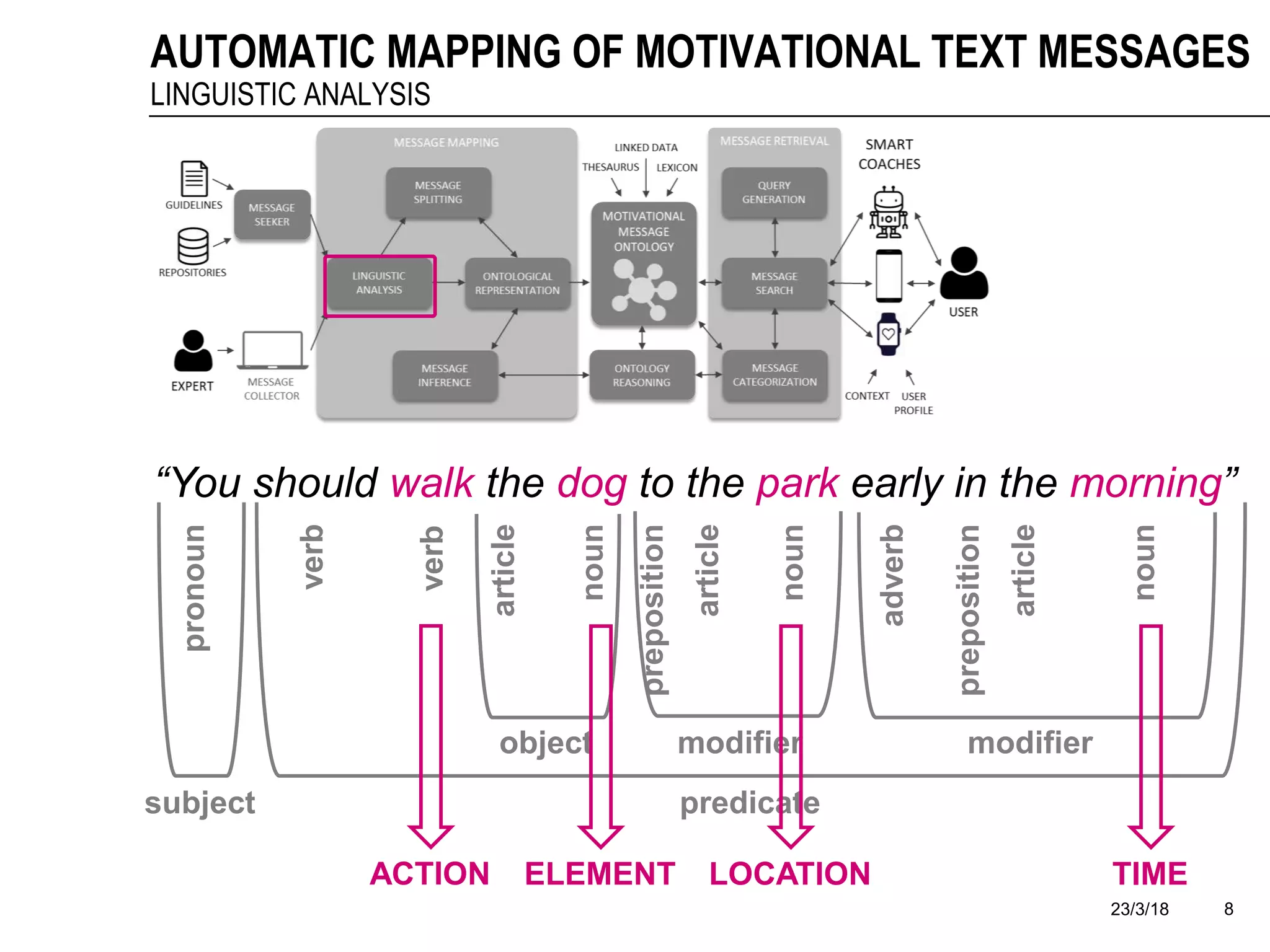 23/3/18 8
AUTOMATIC MAPPING OF MOTIVATIONAL TEXT MESSAGES
LINGUISTIC ANALYSIS
“You should walk the dog to the park early in the morning”
predicatesubject
pronoun
verb
verb
article
article
article
noun
noun
noun
adverb
preposition
preposition
object modifiermodifier
ACTION LOCATION TIMEELEMENT
 