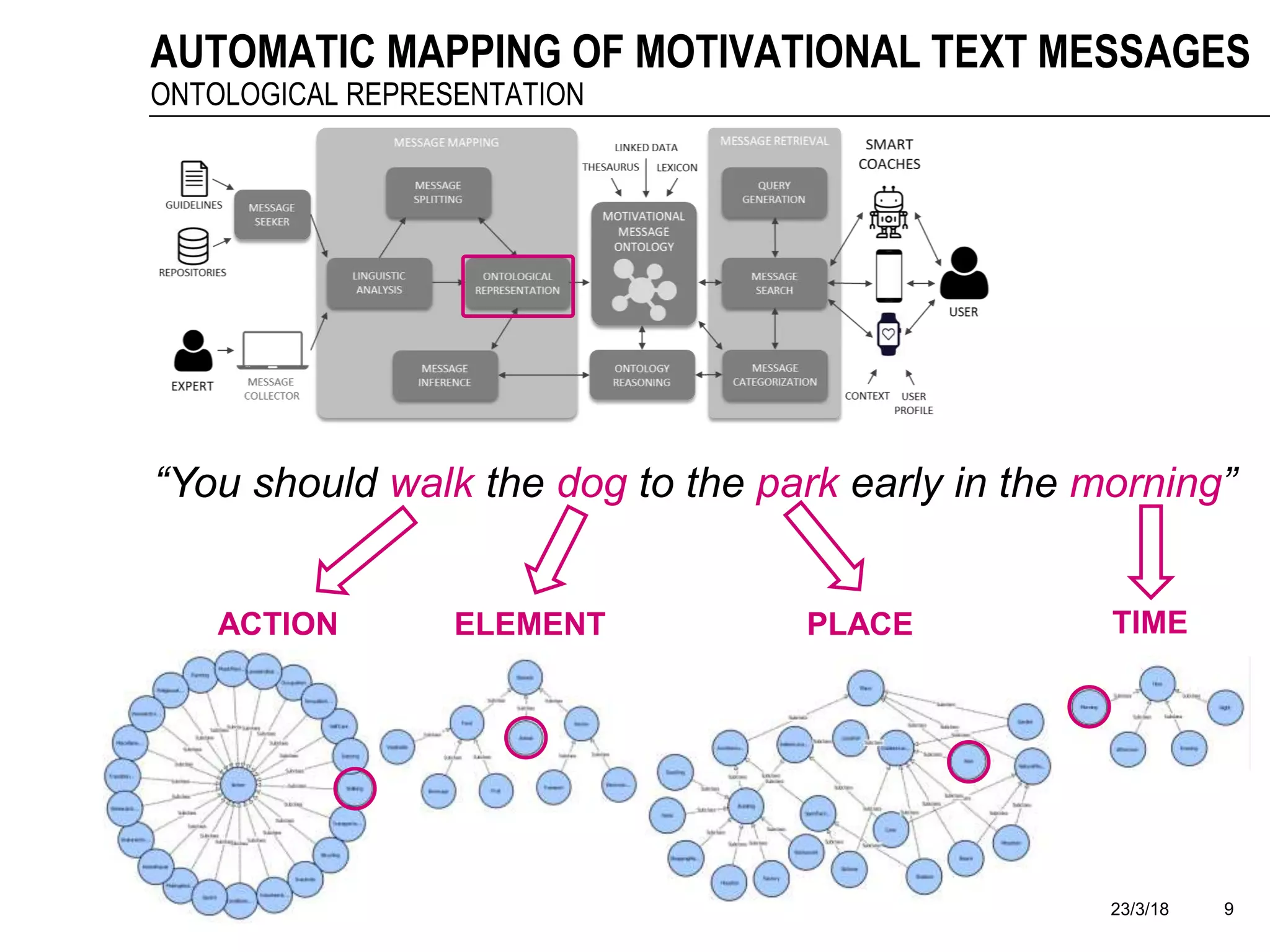 23/3/18 9
AUTOMATIC MAPPING OF MOTIVATIONAL TEXT MESSAGES
ONTOLOGICAL REPRESENTATION
ACTION PLACE TIMEELEMENT
“You should walk the dog to the park early in the morning”
 