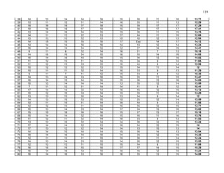 119
38 14 13 14 14 16 15 16 11 16 13.71
39 13 11 12 11 14 16 15 11 13 12.29
40 19 16 18 17 18 15 18 17 17 17.29
41 19 16 18 17 19 15 18 17 17 17.41
42 13 14 16 14 15 15 16 11 15 13.76
43 14 11 12 12 13 17 14 11 15 12.65
44 13 13 13 12 13 15 15 12 13 12.88
45 14 15 15 15 16 17 Exo 14 17 14.12
46 14 14 14 10 16 14 13 12 14 13.24
47 16 14 14 14 12 12 17 14 15 14.41
48 9 11 6 12 14 16 11 7 13 10.18
49 14 15 15 14 15 16 15 14 16 14.65
50 16 14 16 14 16 15 16 13 16 14.82
51 11 12 13 11 14 15 14 9 12 11.65
52 11 12 13 13 15 15 14 9 14 12.06
53 10 12 13 12 13 15 14 11 14 12
54 10 11 11 12 14 16 13 9 13 11.29
55 9 11 7 11 12 15 13 8 12 10.35
56 14 13 14 13 16 15 15 11 15 13.47
57 16 14 15 14 16 15 16 13 16 14.65
58 15 13 14 14 14 13 15 12 14 13.59
59 7 11 12 11 14 14 11 9 12 10.41
60 17 14 14 12 14 16 15 12 15 14.12
61 15 12 15 13 14 15 15 11 14 13.29
62 13 13 13 10 14 13 14 9 14 12
63 14 13 15 13 15 15 15 12 14 13.59
64 12 11 15 11 14 16 14 9 13 11.88
65 12 12 13 11 15 15 15 12 15 12.71
66 15 13 14 13 14 17 14 13 15 13.82
67 15 15 18 16 16 15 17 13 17 15.18
68 15 14 14 12 16 15 16 11 16 13.76
69 11 12 11 12 14 16 13 9 13 11.53
70 13 13 15 12 14 14 16 12 15 13.24
71 17 14 14 12 13 16 14 12 15 14
72 17 13 12 12 14 14 13 15 13 14
73 14 14 10 14 14 15 16 14 13 13.94
74 16 14 16 14 16 14 15 12 15 14.35
75 12 11 13 11 15 15 16 11 14 12.24
76 14 13 14 13 15 14 16 12 15 13.53
77 12 13 13 11 15 15 14 8 13 11.88
78 16 15 15 15 16 17 17 14 15 15.29
79 16 14 16 13 15 16 15 12 15 14.24
80 16 14 16 13 16 16 15 13 15 14.59
 
