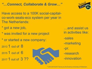 “…Connect, Collaborate & Grow…”
Have access to a 100K social-capital-
co-work-seats-eco system per year in
The Netherlands:
* got a new job,
* was invited for a new project
* or started a new company:
2013 1 out of 8
2015 1 out of 6
2017 1 out of 3 ??
** 2013-2015-2017 Survey by the Erasmus University of Rotterdam.
…and assist us
in activities like:
-sales
-marketing
-pr.
-research
-innovation
 