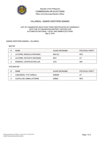 Republic of the Philippines
COMMISSION ON ELECTIONS
Office of the Municipal Election Officer
LIST OF CANDIDATES WHO FILED THEIR CERTIFICATES OF CANDIDACY
WITH THE CITY/MUNICIPAL/DISTRICT OFFICES FOR
AUTOMATED NATIONAL, LOCAL AND ARMM ELECTIONS
May 9, 2016
VILLAREAL, SAMAR (WESTERN SAMAR)
SAMAR (WESTERN SAMAR) - VILLAREAL
MAYOR
NAME ALIAS/ NICKNAME# POLITICAL PARTY
MALOU NPCLATORRE, MARILOU RAPANAN1
BOY LPLATORRE, REYNATO RAPANAN2
LEO INDROMANO, LEOPOLDO BOLLER3
VICE-MAYOR
NAME ALIAS/ NICKNAME# POLITICAL PARTY
BABAM LPCABUEÑOS, TITO VARELA1
EMMA NPCCASTILLON, EMMA LATORRE2
3Page 1 of
3eb9961d5a3ca0f44cad2a95fbdcd993
Report generated by EO6021 on 2015-10-16 17:03:43.735
 
