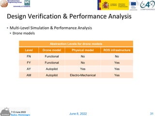 June 8, 2022
▪ Multi-Level Simulation & Performance Analysis
▪ Drone models
Design Verification & Performance Analysis
Abstraction Levels for drone models
Level Drone model Physical model ROS infrastructure
FN Functional No No
FY Functional No Yes
AY Autopilot Yes Yes
AM Autopilot Electro-Mechanical Yes
31
 