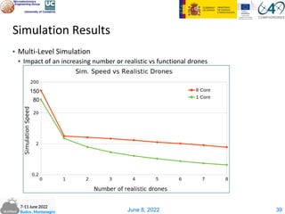 June 8, 2022
▪ Multi-Level Simulation
▪ Impact of an increasing number or realistic vs functional drones
Simulation Results
150
80
39
 
