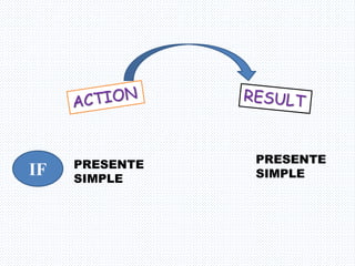 PRESENTE
SIMPLE
IF
 
