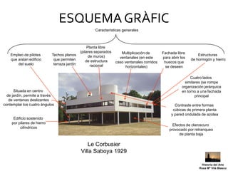 ESQUEMA GRÀFIC
                                                      Características generales



                                                   Planta libre
                                              (pilares separados      Multiplicación de       Fachada libre
    Empleo de pilotes       Techos planos           de muros)                                                      Estructuras
    que aíslan edificio      que permiten                            ventanales (en este      para abrir los   de hormigón y hierro
                                                  de estructura    caso ventanales corridos    huecos que
        del suelo            terraza jardín          racional            horizontales)         se deseen

                                                                                                               Cuatro lados
                                                                                                            similares (se rompe
                                                                                                          organización jerárquica
      Situada en centro                                                                                   en torno a una fachada
  de jardín, permite a través                                                                                     principal
   de ventanas deslizantes
contemplar los cuatro ángulos                                                                        Contraste entre formas
                                                                                                    cúbicas de primera planta
                                                                                                   y pared ondulada de azotea
     Edificio sostenido
    por pilares de hierro
                                                                                                    Efectos de claroscuro
         cilíndricos
                                                                                                  provocado por retranqueo
                                                                                                        de planta baja

                                                 Le Corbusier
                                              Villa Saboya 1929

                                                                                                                     Historia del Arte
                                                                                                                    Rosa Mª Vilá Blasco
 