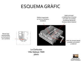 ESQUEMA GRÀFIC
                                                      Salón principal
                           Edificio organizado   y habitaciones conectan
                           en torno a rampas y    con patio con puertas
                                 escaleras         correderas diluyendo
                                                 frontera interior-exterior




  Planta baja
retranqueada,
en forma de U
con cocheras
                                                        Patio de primera planta
                                                         y azotea como jardín
                                                               y solarium



                     Le Corbusier
                  Villa Saboya 1929
                         plano
                                                                 Historia del Arte
                                                                Rosa Mª Vilá Blasco
 