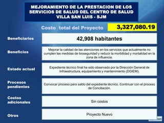 MEJORAMIENTO DE LA PRESTACION DE LOS
SERVICIOS DE SALUD DEL CENTRO DE SALUD
VILLA SAN LUIS - SJM

Costo total del Proyecto
Beneficiarios

Beneficios

Estado actual

3,327,080.19

42,908 habitantes
Mejorar la calidad de las atenciones en los servicios que actualmente no
cumplen las medidas de bioseguridad y reducir la morbilidad y mortalidad en la
zona de influencia.
Expediente técnico final ha sido observado por la Dirección General de
Infraestructura, equipamiento y mantenimiento (DGIEM).

Procesos
pendientes

Convocar proceso para saldo del expediente técnico. Continuar con el proceso
de Conciliación.

Costos
adicionales

Sin costos

Otros

Proyecto Nuevo

 