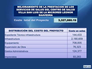 MEJORAMIENTO DE LA PRESTACION DE LOS
SERVICIOS DE SALUD DEL CENTRO DE SALUD
VILLA SAN LUIS DE LA MICRORED LEONOR
SAAVEDRA

Costo total del Proyecto

3,327,080.19

DISTRIBUCIÓN DEL COSTO DEL PROYECTO
Expediente Técnico infraestructura

Costo en soles

144,433

Infraestructura

2,180,659

Equipamiento

708,005

Supervisión de Obra
Gastos Administrativos

Imprevistos

76,323
124,377

93,283

 