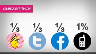 600 messages/episode
 