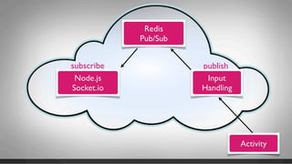 Redis
            Pub/Sub


subscribe             publish
 Node.js               Input
Socket.io             Handling




                                 Activity
 