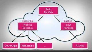Redis
                            Pub/Sub


             subscribe                publish
              Node.js                  Input
             Socket.io                Handling




On Air App   Villa.een.be   ...                  Activity
 