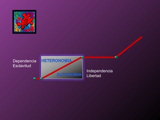 Dependencia Esclavitud Independencia Libertad 