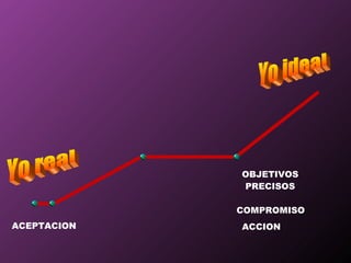 Yo real Yo ideal ACEPTACION OBJETIVOS PRECISOS COMPROMISO ACCION 
