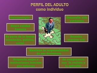 Autoconcepto Busca calidad humana Desarrolla vida autónoma Necesita sentirse util Es parte de la fuerza económica, política, social Se compromete con  lo realista y lo aplicable  Responde mejor a motivaciones internas que externas Mantiene la responsabilidad de sus decisiones 