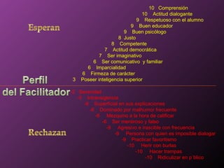 10  Comprensión 10  Actitud dialogante 9  Respetuoso con el alumno 9  Buen educador 9  Buen psicólogo 8  Justo 8  Competente 7  Actitud democrática 7  Ser imaginativo 6  Ser comunicativo  y familiar 6  Imparcialidad 6  Firmeza de carácter 3  Poseer inteligencia superior -2  Severidad -5  Intransigencia -6  Superficial en sus explicaciones -6  Dominado por malhumor frecuente -6  Mezquino a la hora de calificar -6  Ser mentiroso y falso  -9  Agresivo e irascible con frecuencia -9  Persona con quien es imposible dialogar -9  Practicar favoritismo -10  Herir con burlas  -10  Hacer trampas -10  Ridiculizar en público 