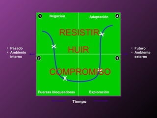 RESISTIR HUIR COMPROMISO Tiempo Pasado Ambiente interno Futuro Ambiente externo Fuerzas bloqueadoras Exploración Negación Adaptación 1 4 2 3 X X X X 