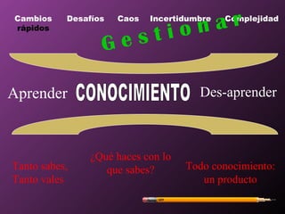 CONOCIMIENTO Tanto sabes, Tanto vales ¿Qué haces con lo que sabes? Todo conocimiento: un   producto Cambios  rápidos Desafíos Caos Incertidumbre Complejidad Aprender Des-aprender G e s t i o n a r 